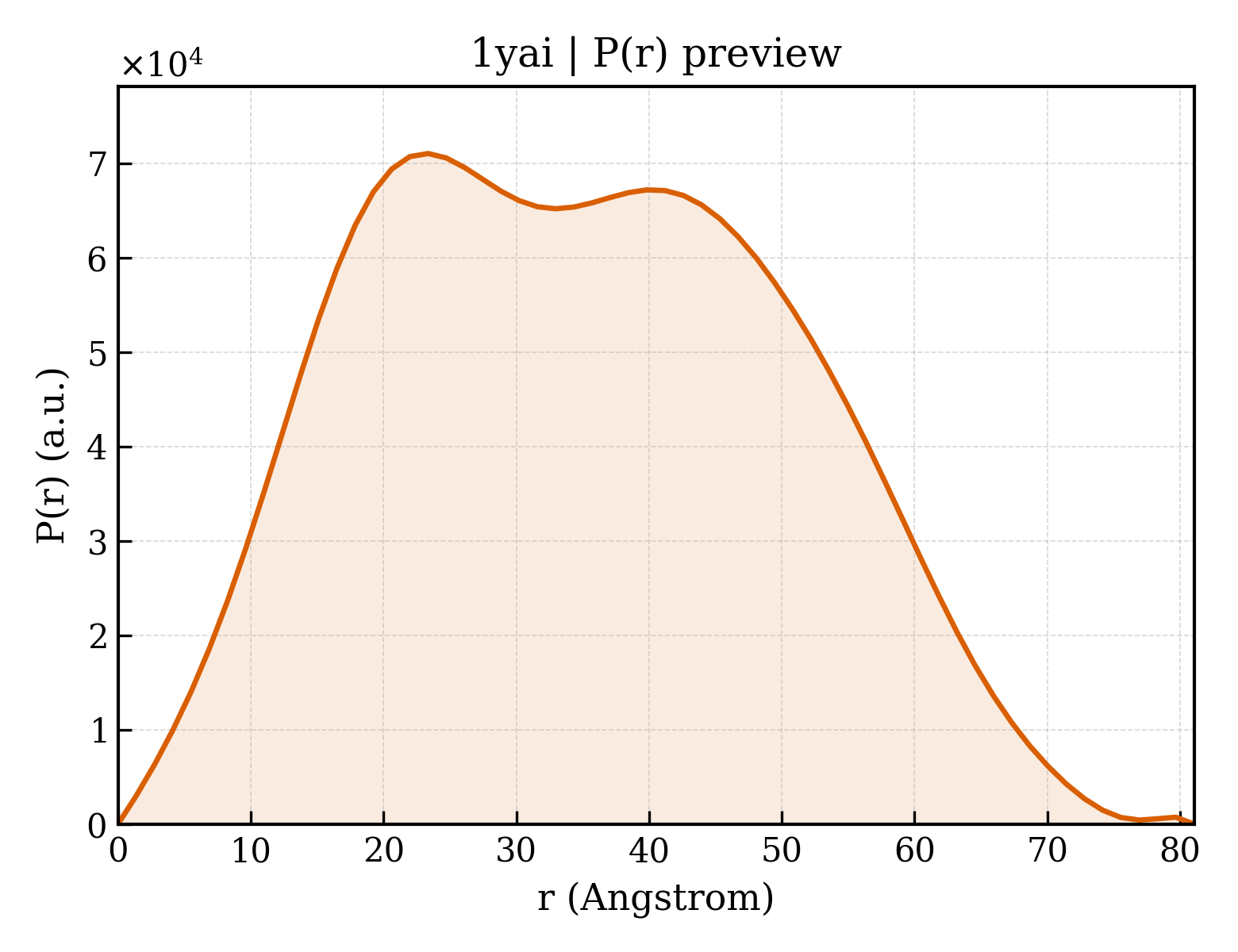 P(r) distribution for 1yai