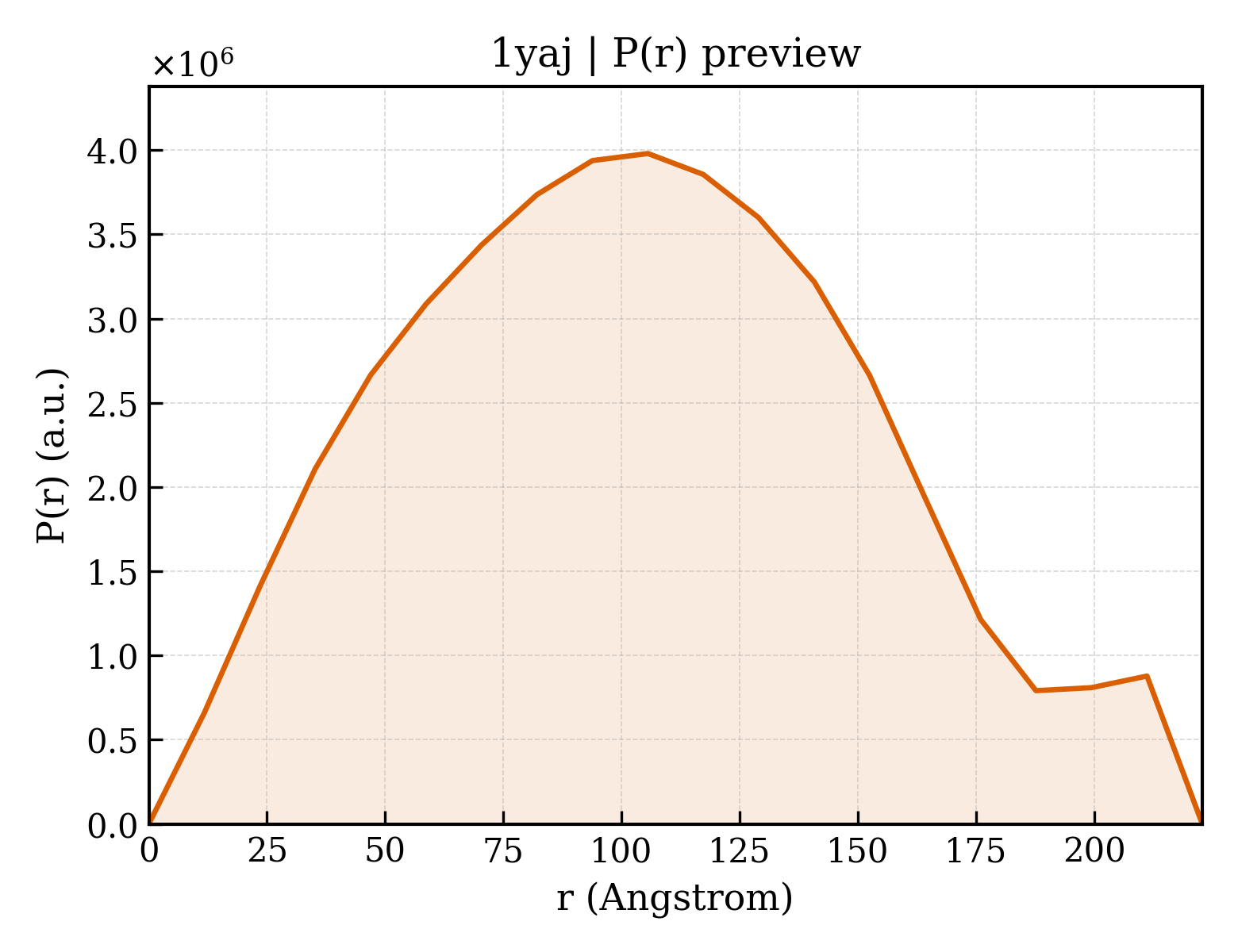 P(r) distribution for 1yaj