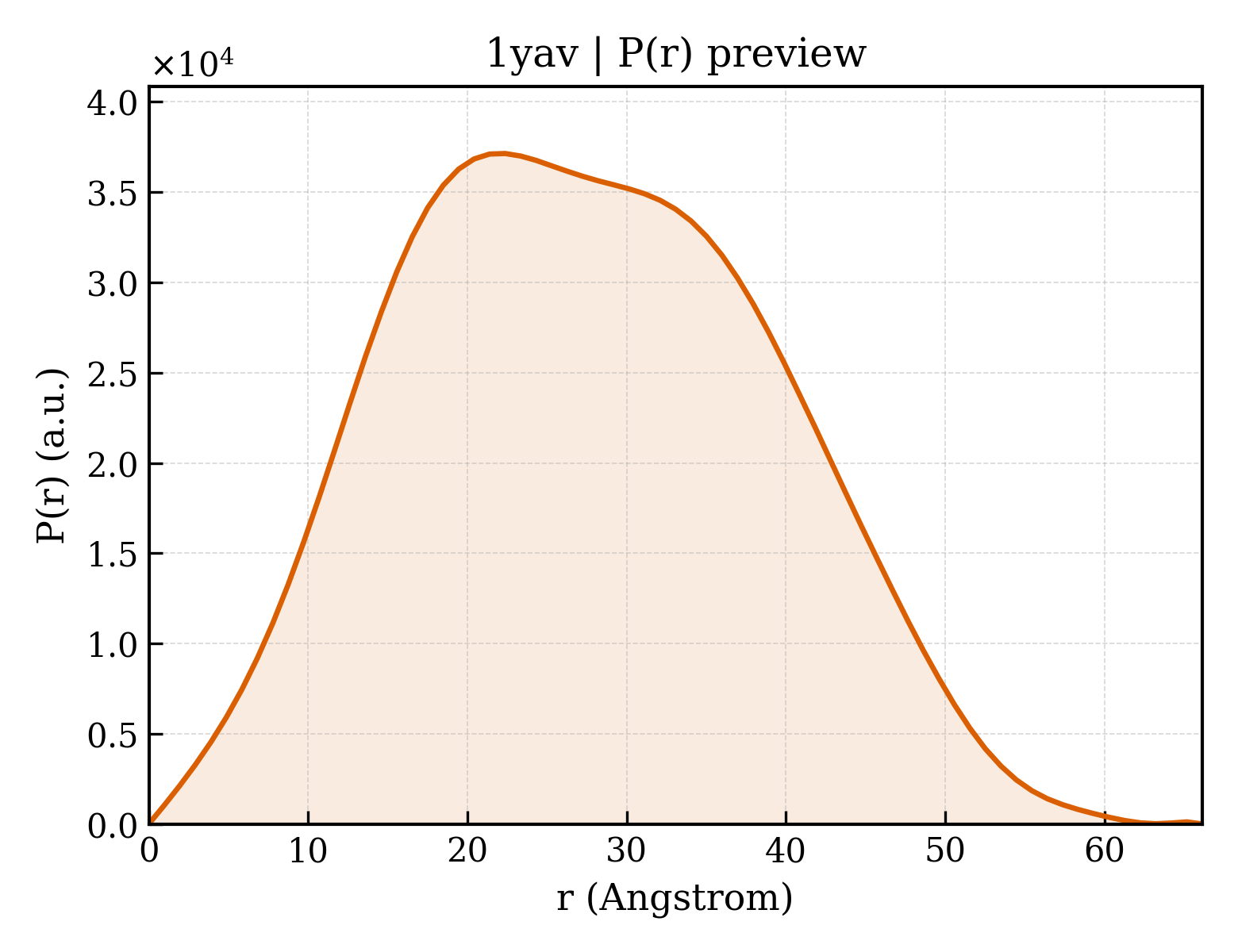 P(r) distribution for 1yav