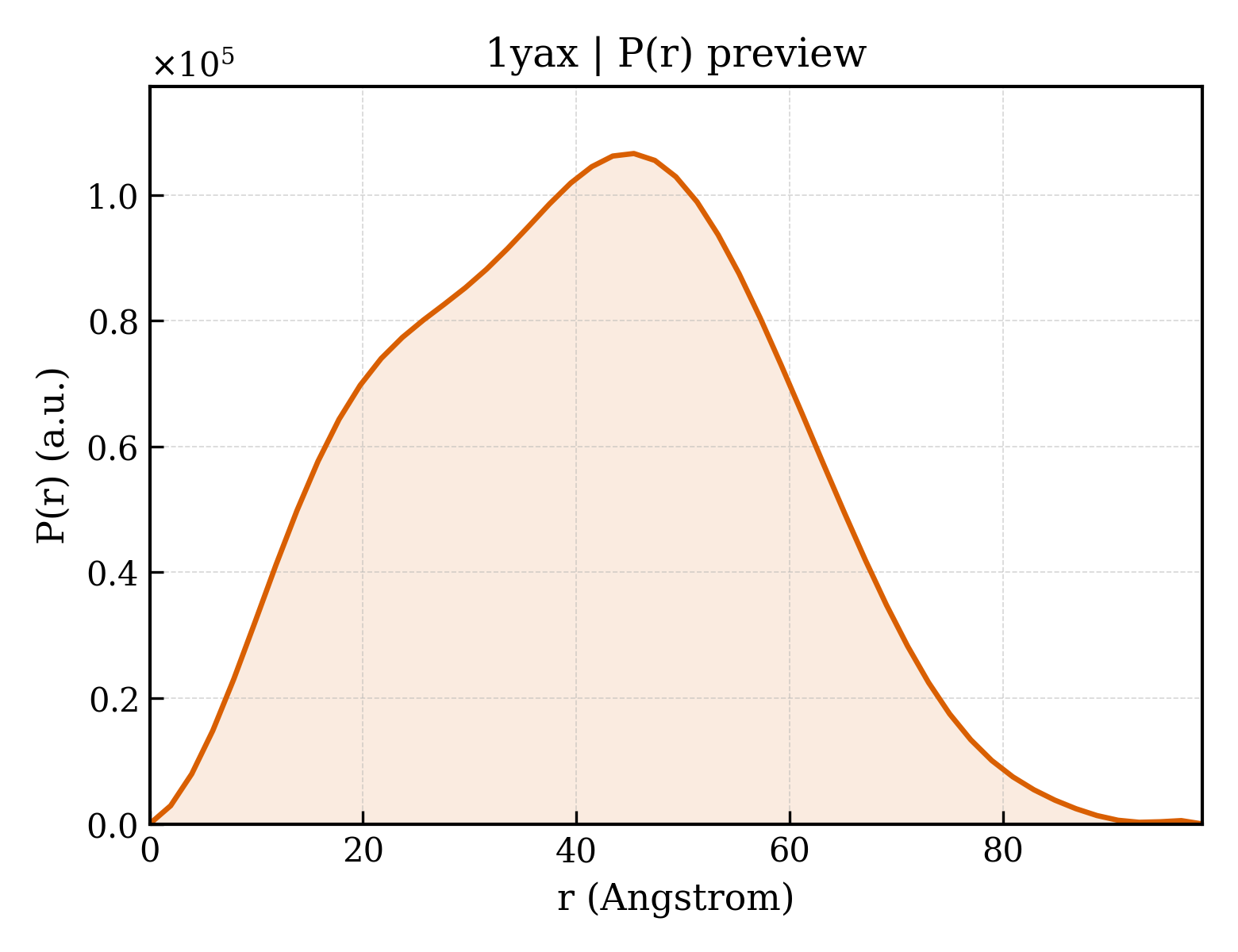 P(r) distribution for 1yax