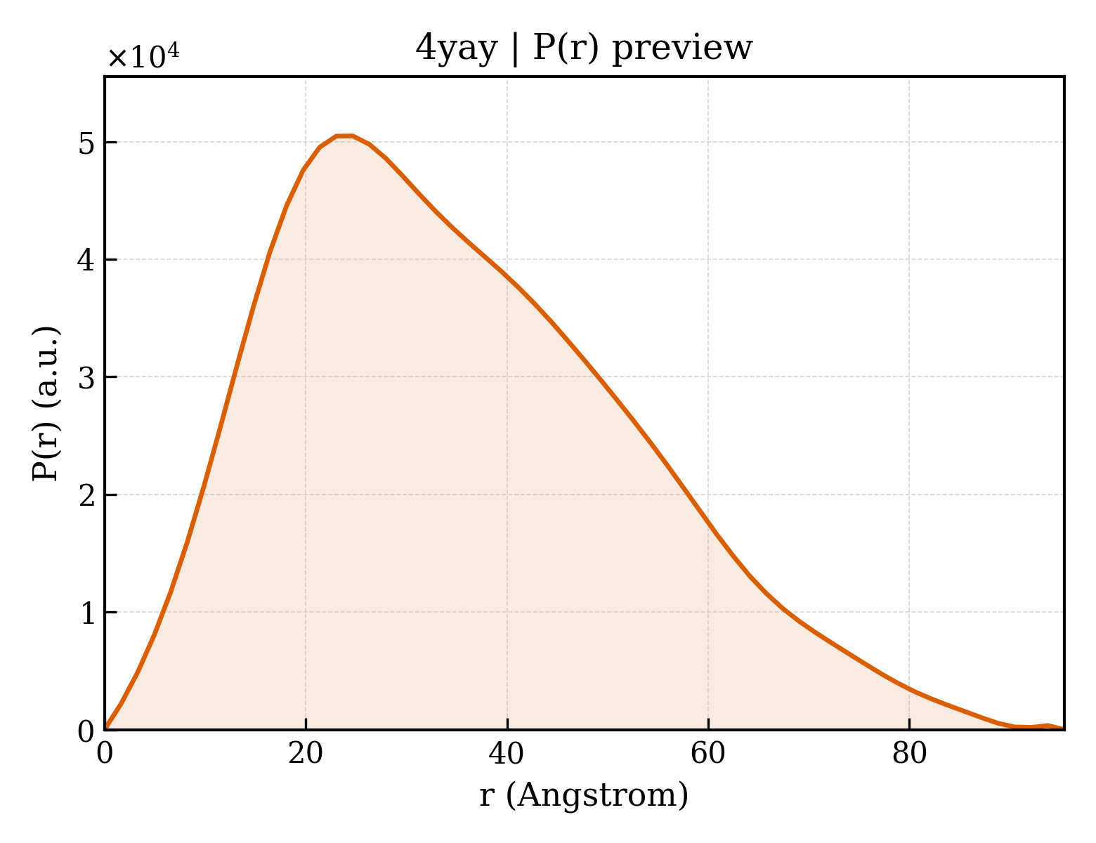 P(r) distribution for 4yay