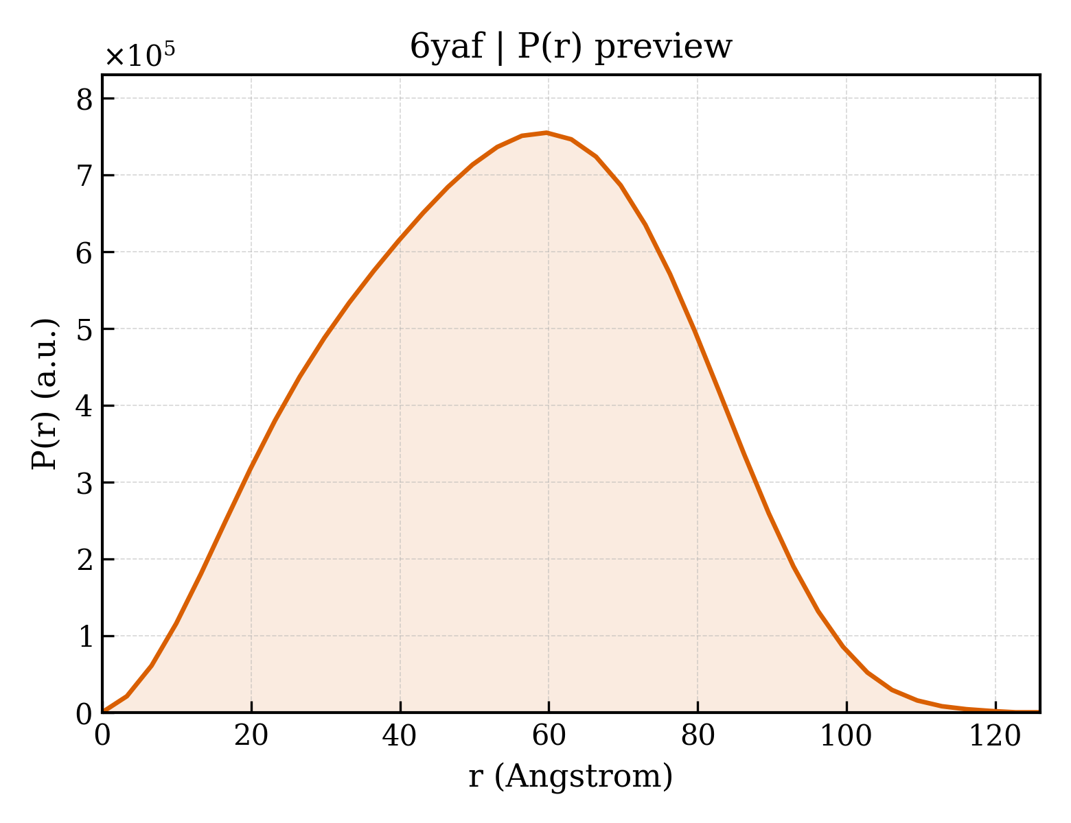 P(r) distribution for 6yaf