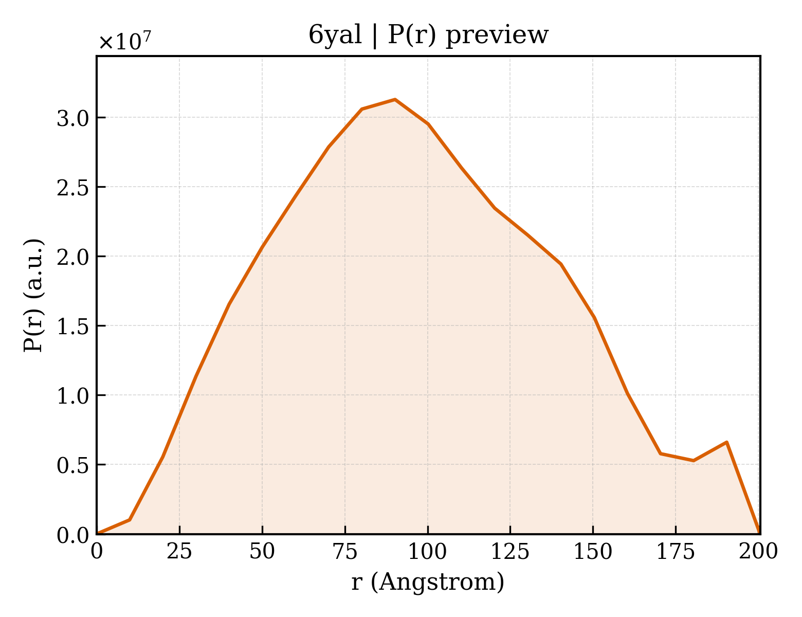 P(r) distribution for 6yal