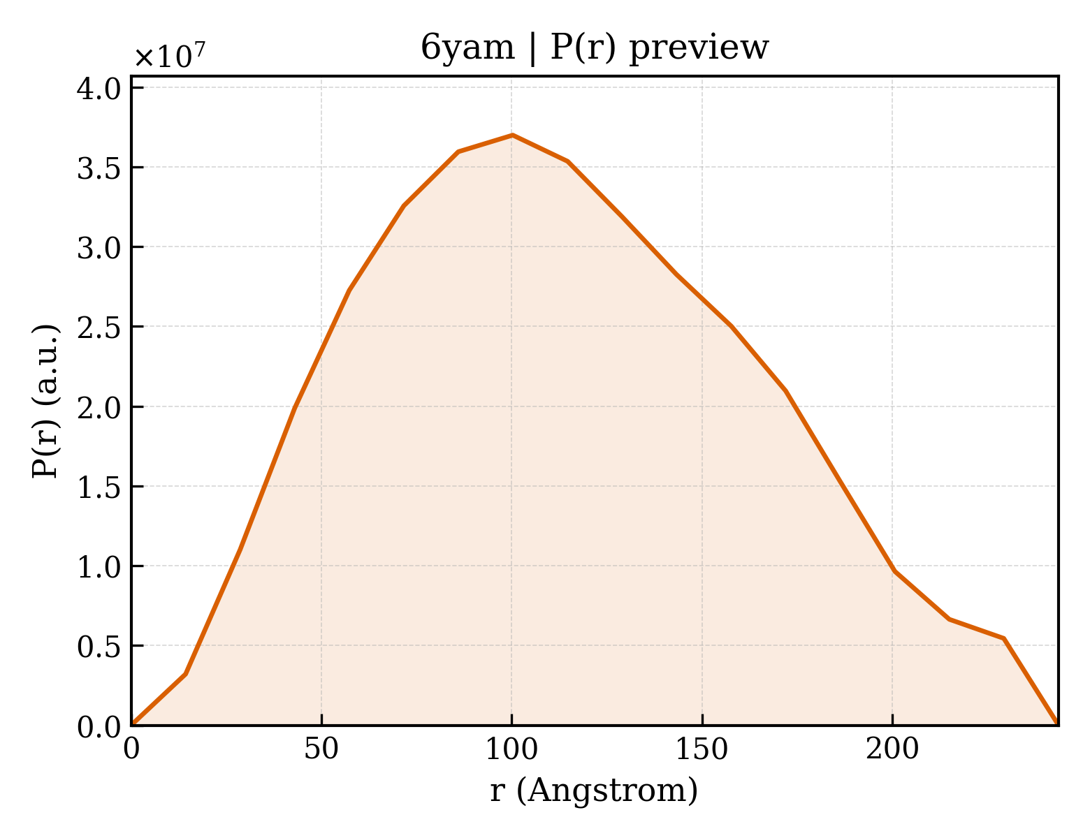 P(r) distribution for 6yam