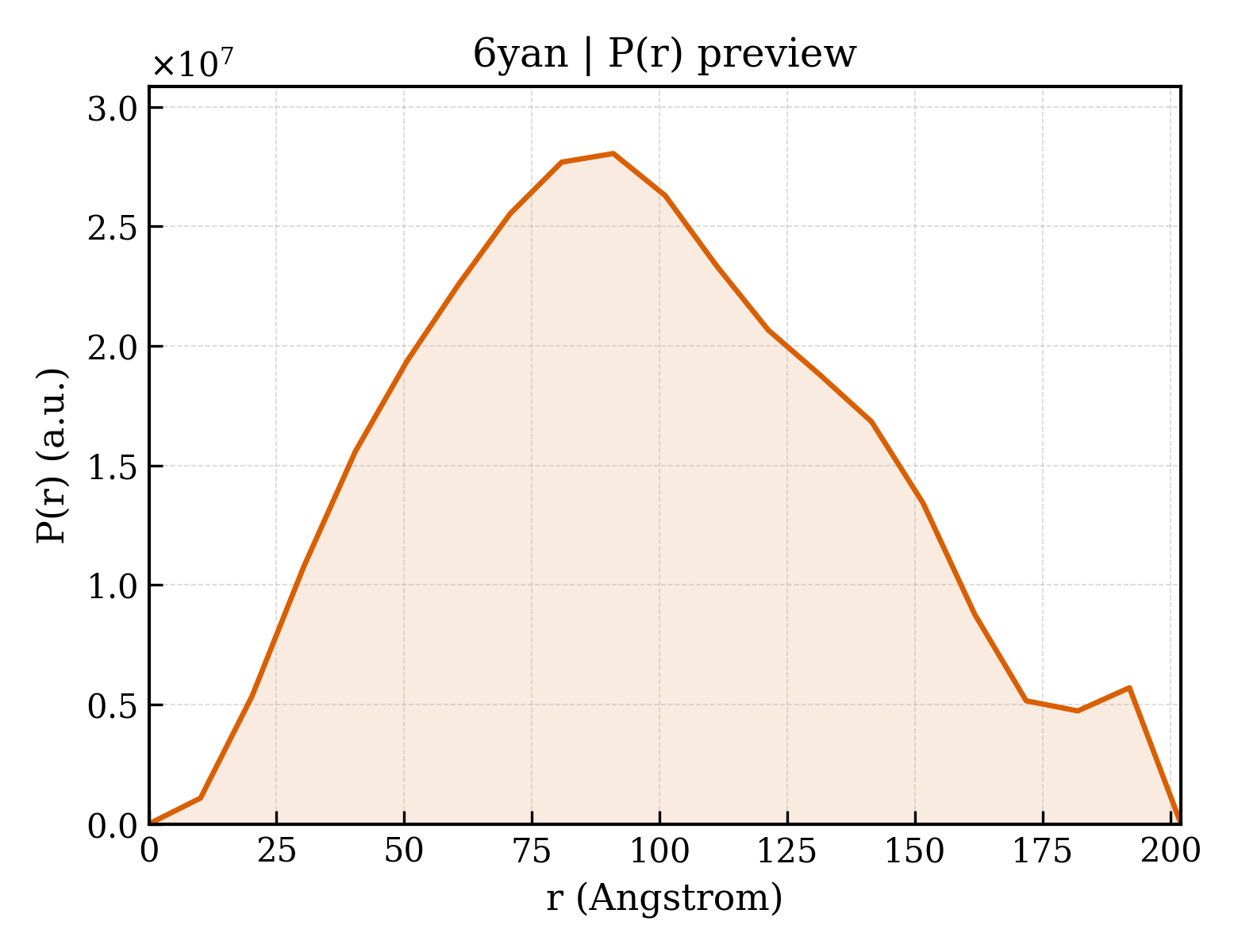 P(r) distribution for 6yan