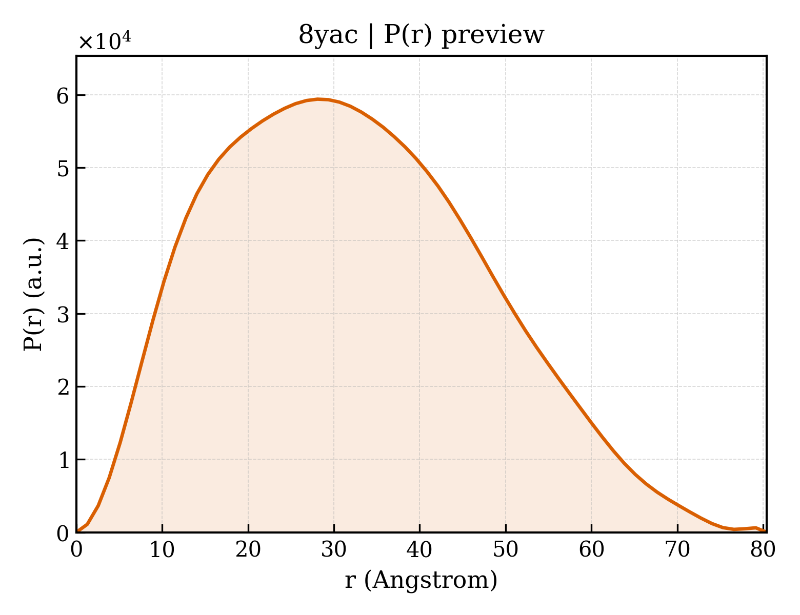 P(r) distribution for 8yac