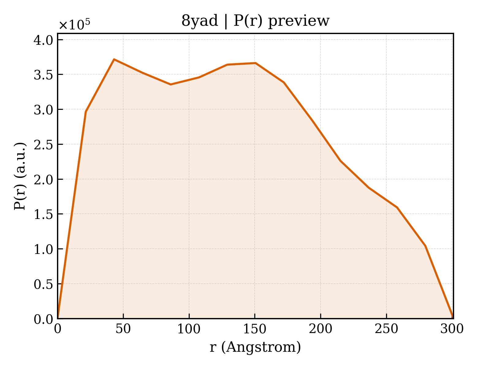 P(r) distribution for 8yad
