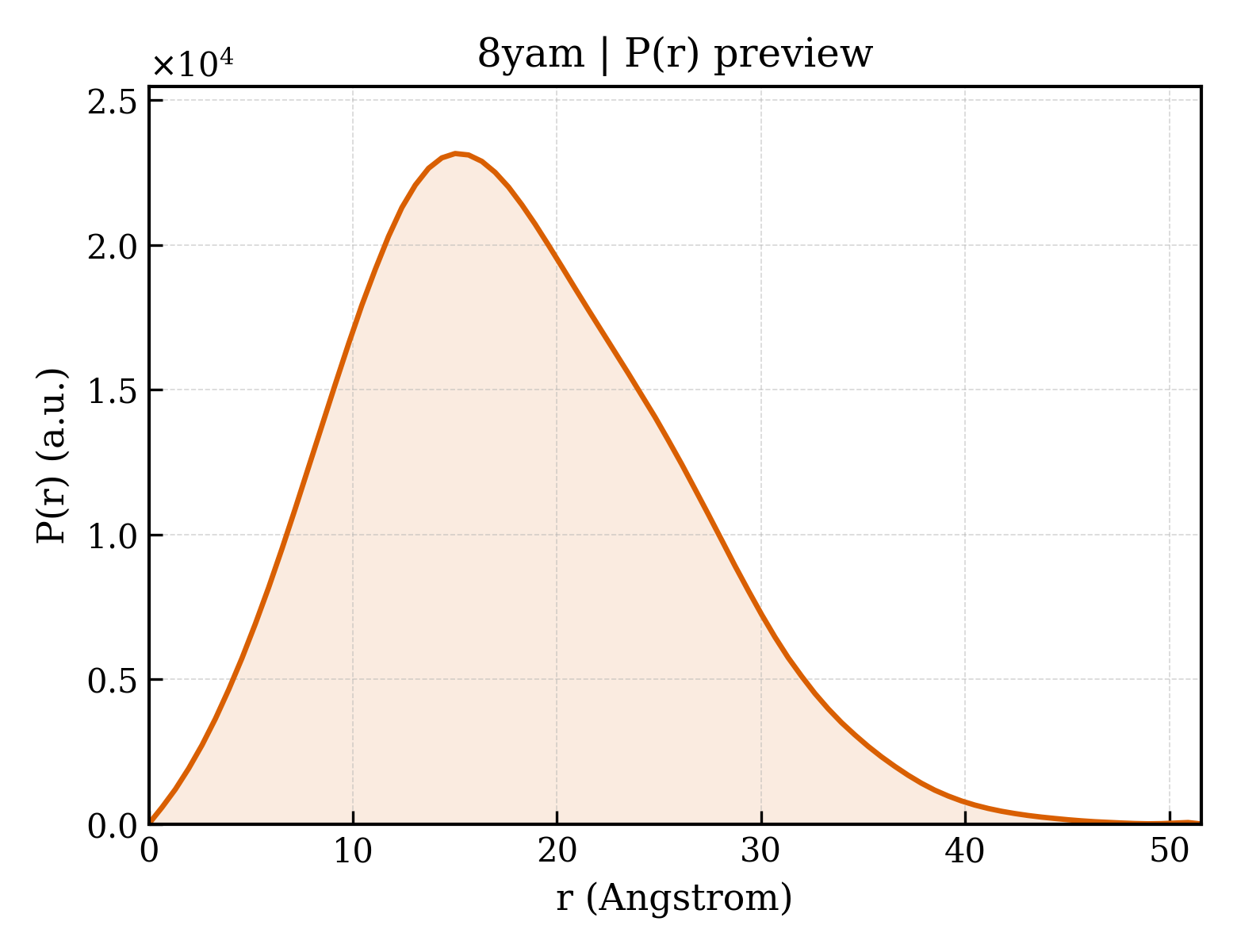P(r) distribution for 8yam