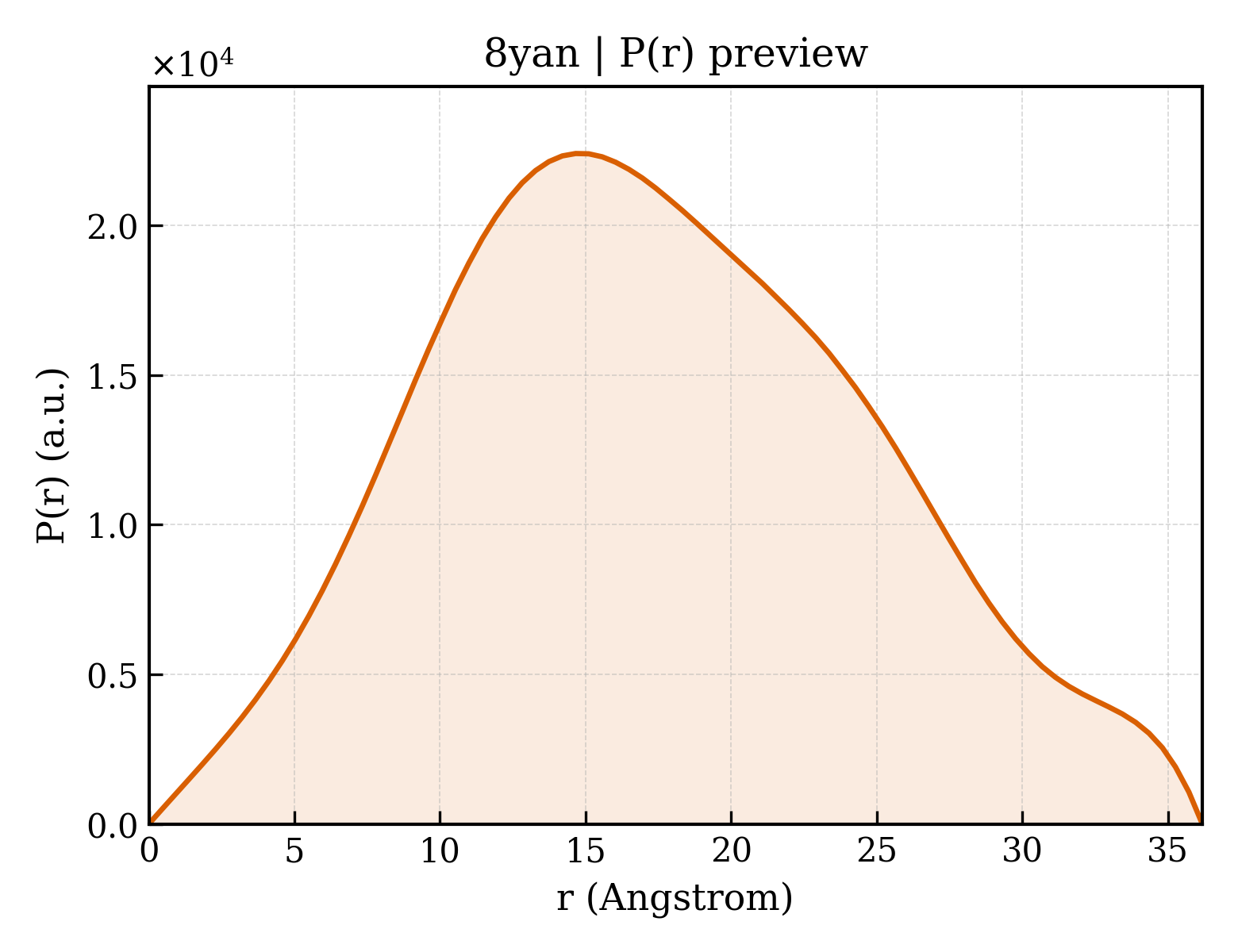 P(r) distribution for 8yan