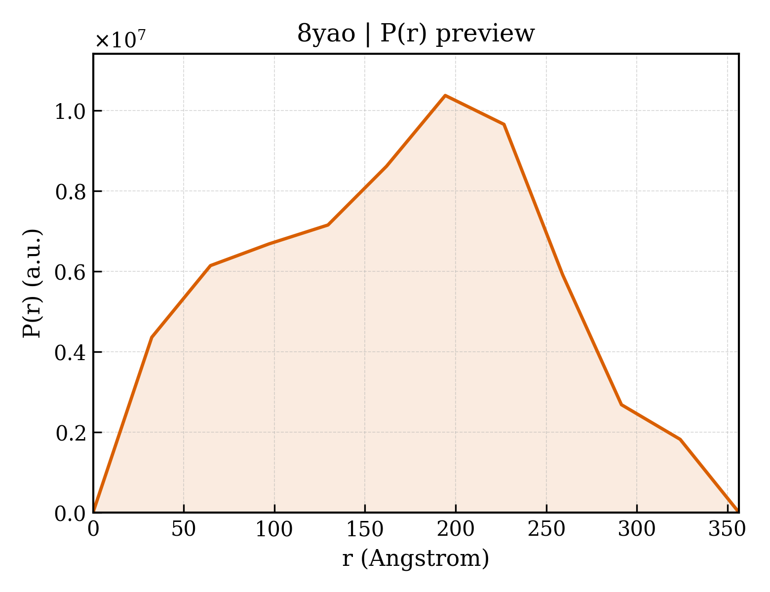 P(r) distribution for 8yao