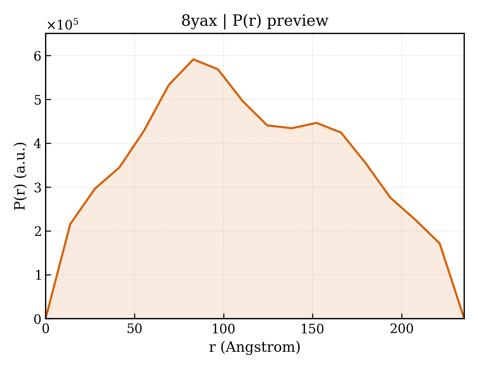 P(r) distribution for 8yax