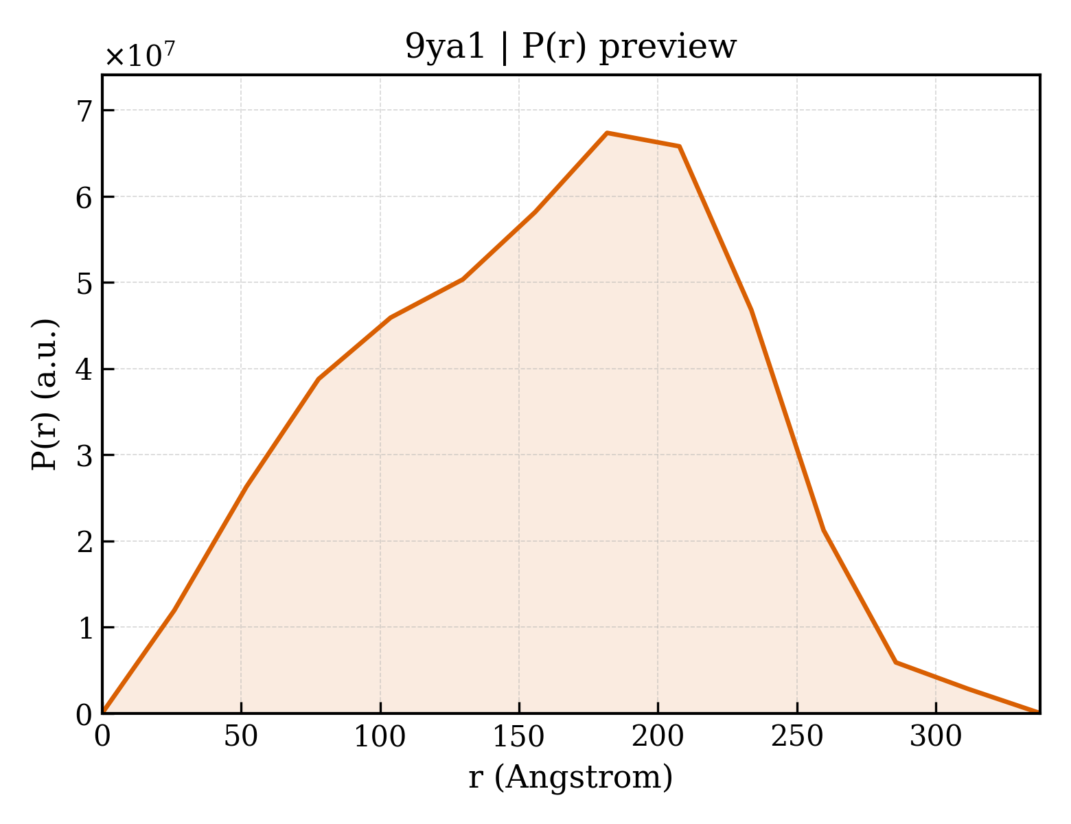 P(r) distribution for 9ya1