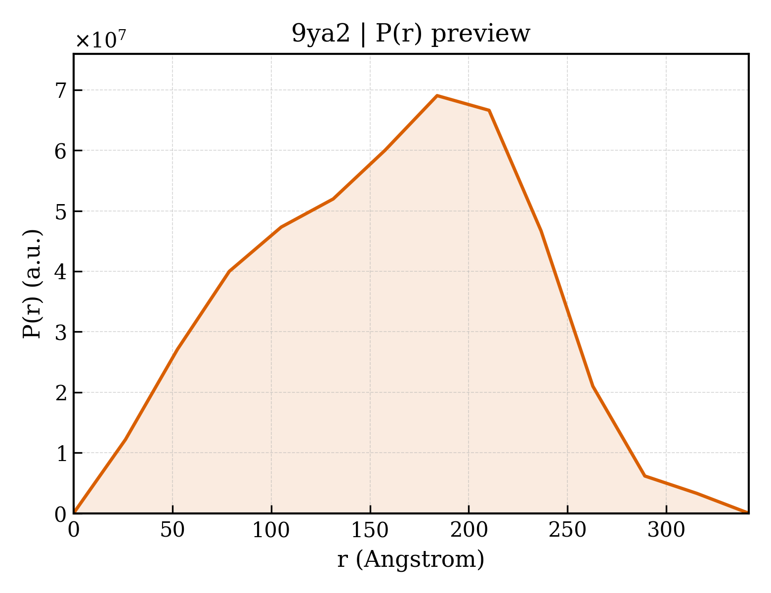 P(r) distribution for 9ya2