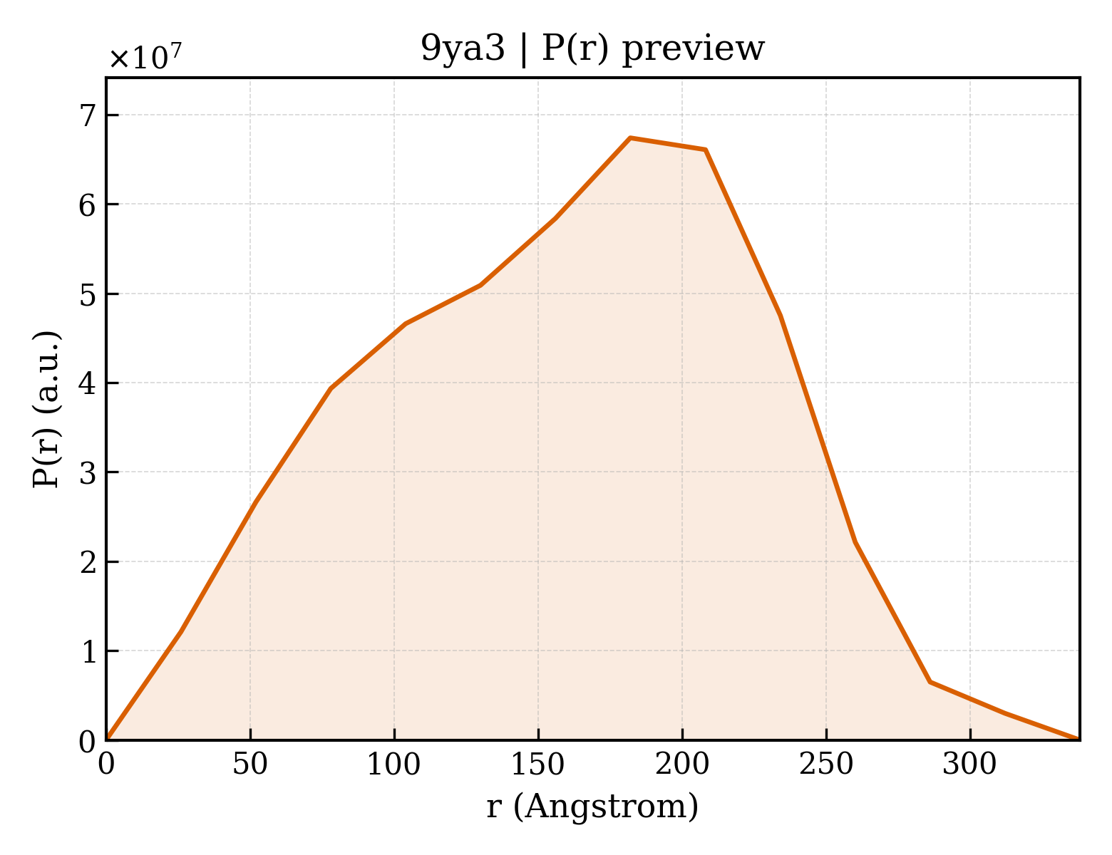 P(r) distribution for 9ya3