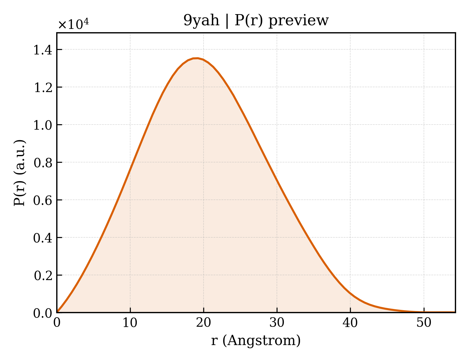 P(r) distribution for 9yah