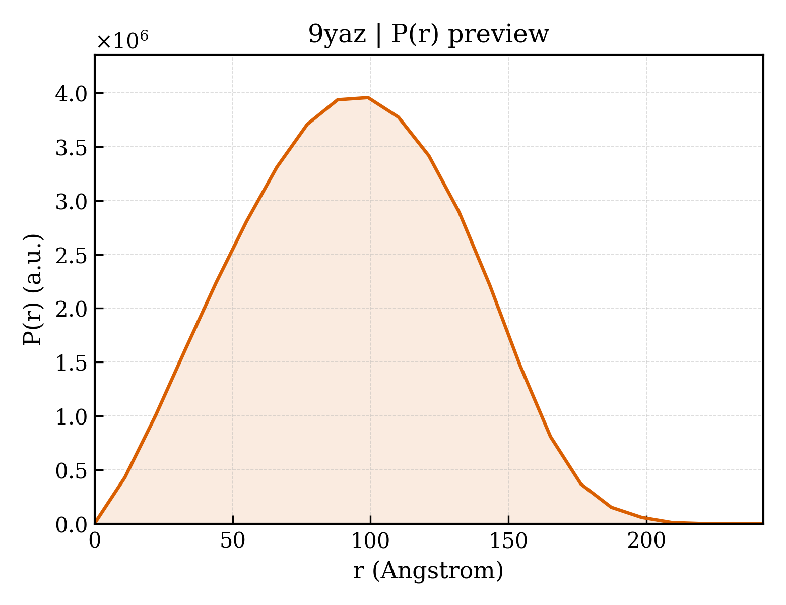 P(r) distribution for 9yaz