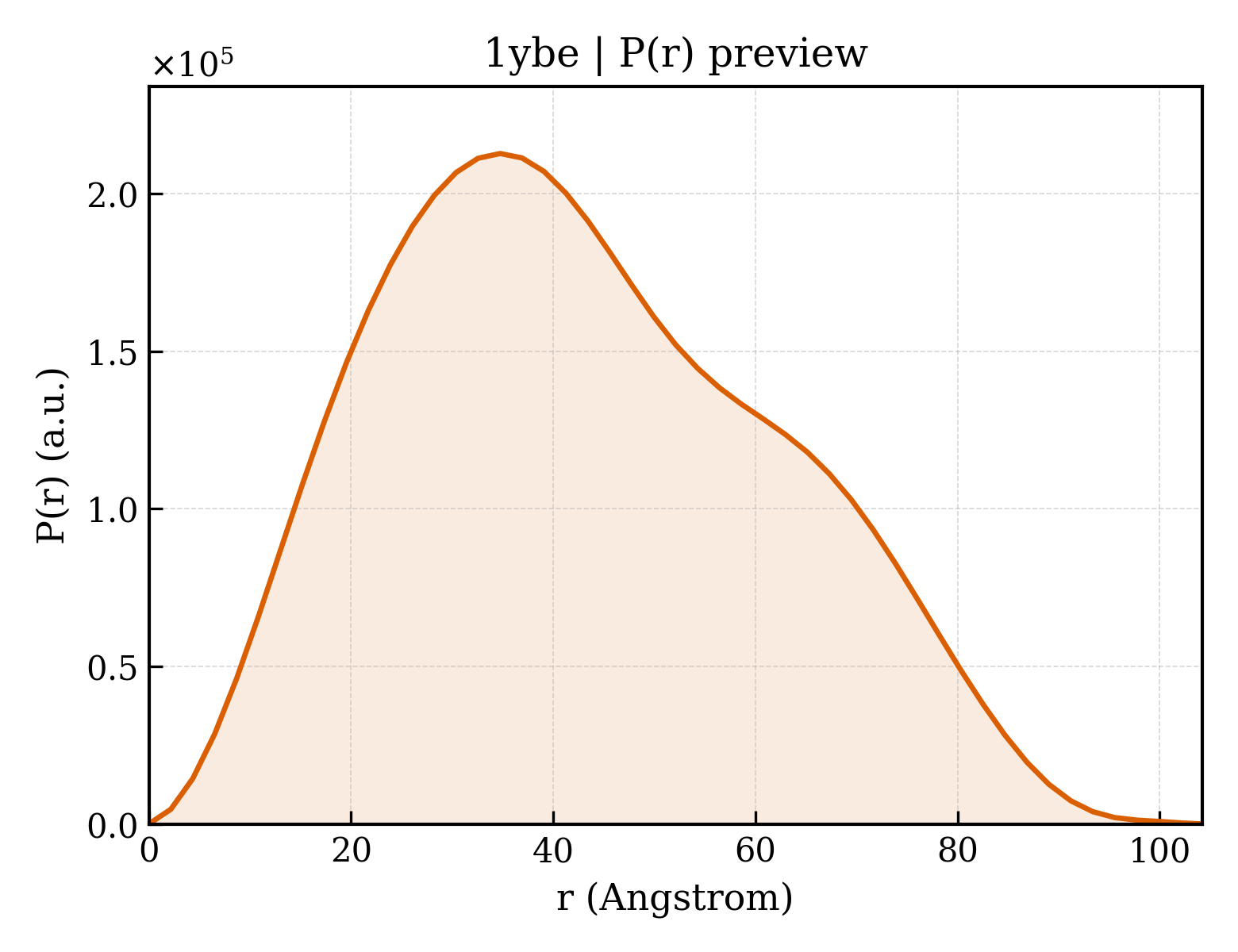 P(r) distribution for 1ybe