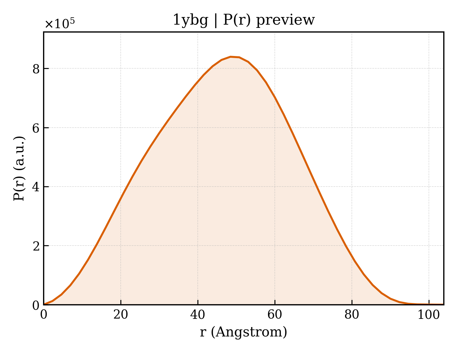 P(r) distribution for 1ybg