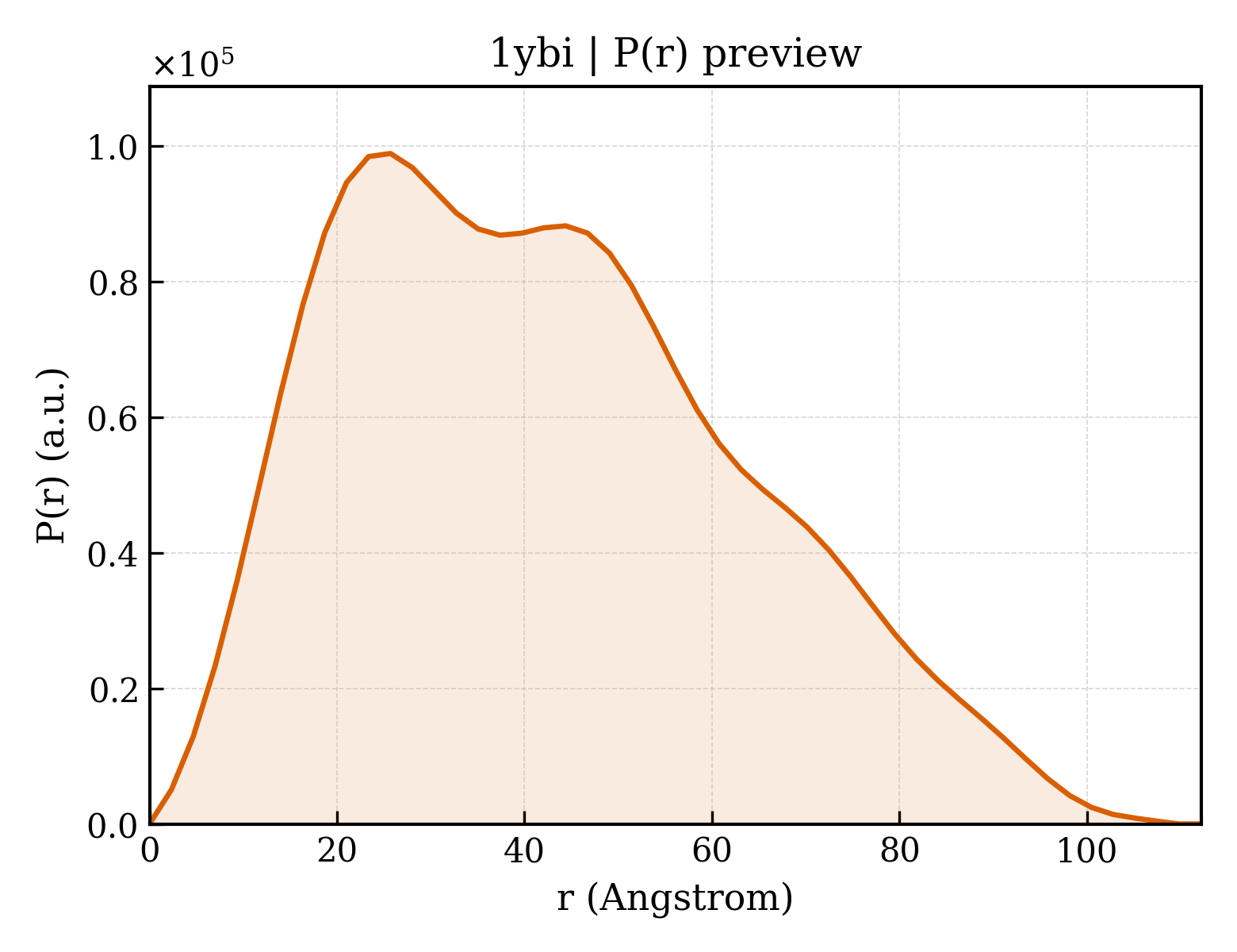 P(r) distribution for 1ybi