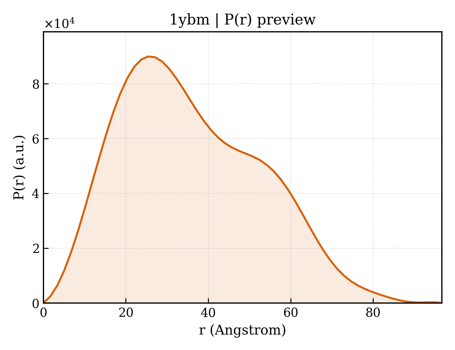 P(r) distribution for 1ybm