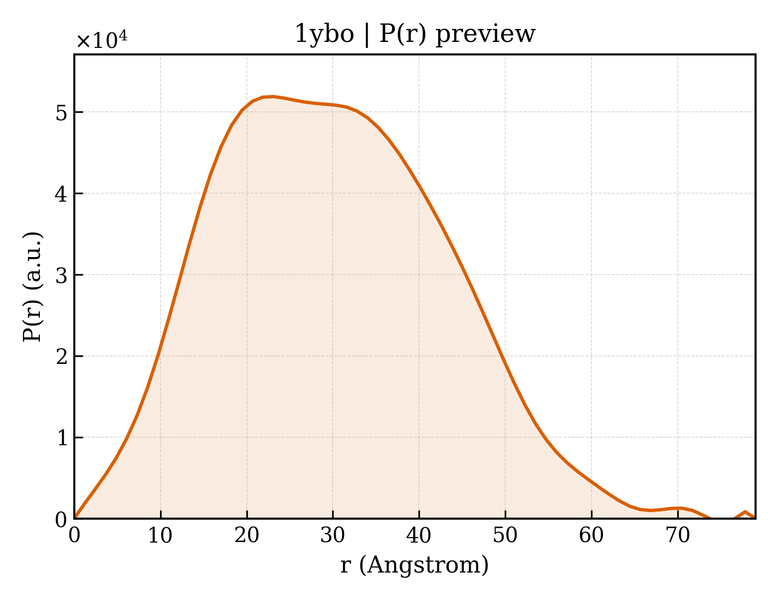 P(r) distribution for 1ybo