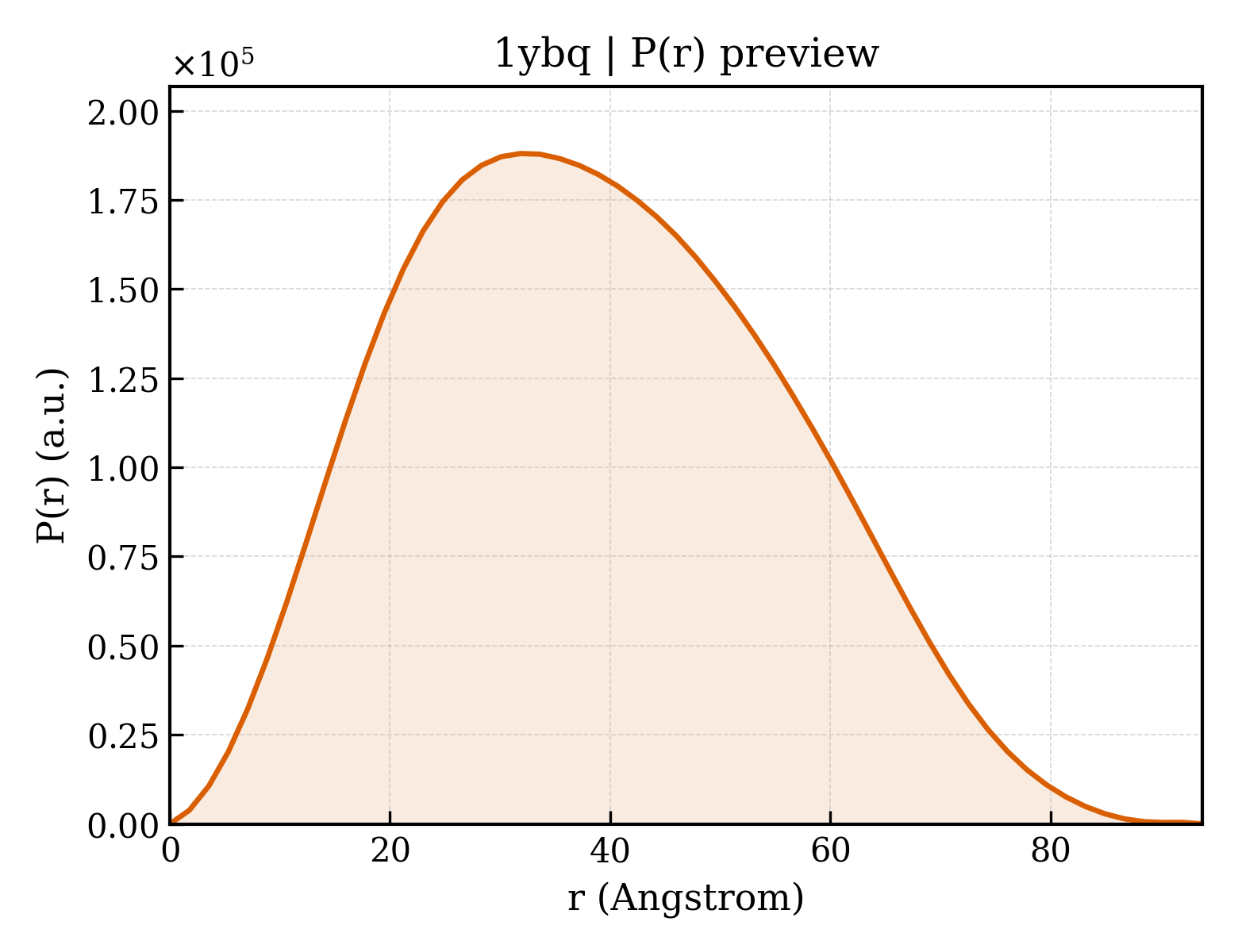 P(r) distribution for 1ybq