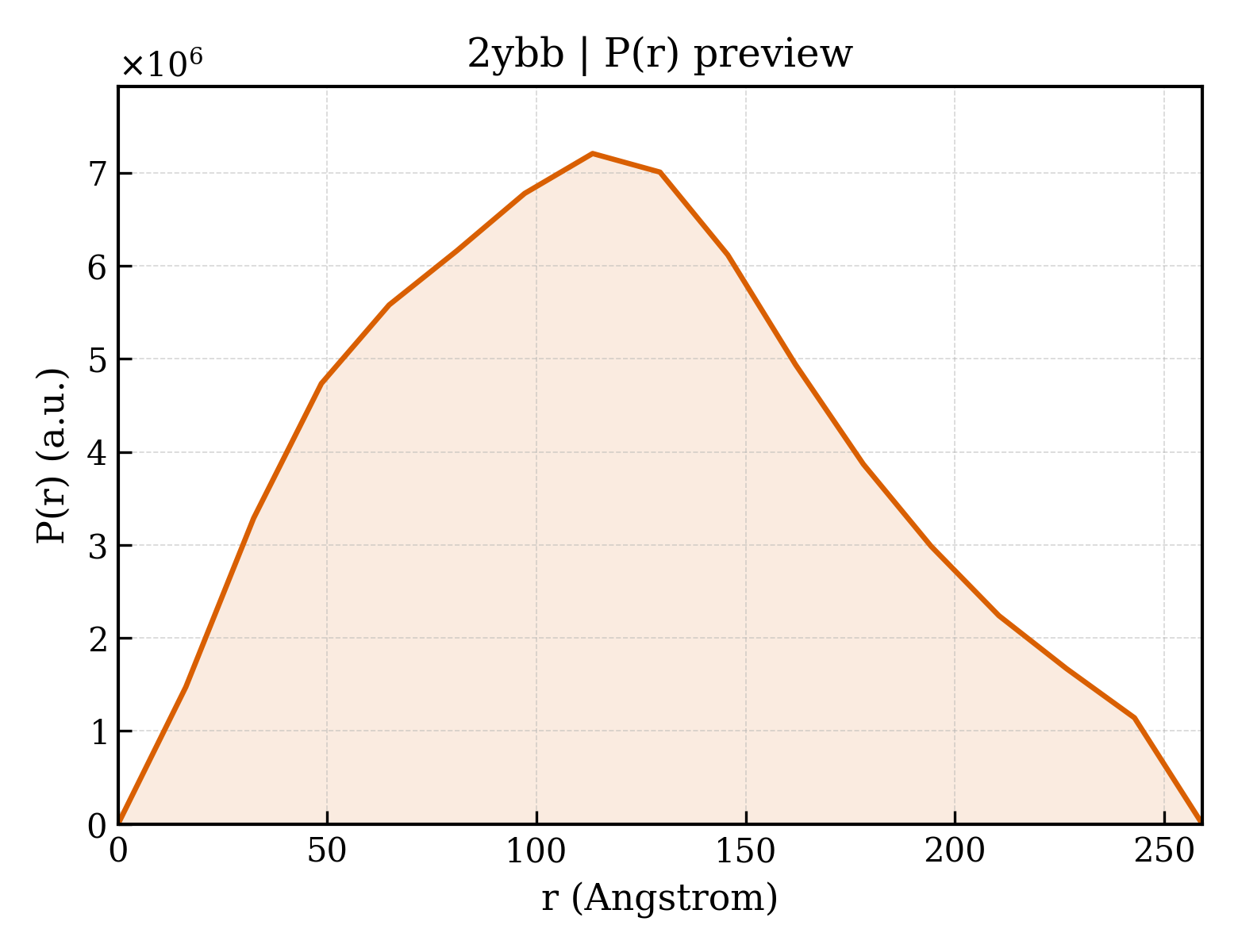 P(r) distribution for 2ybb