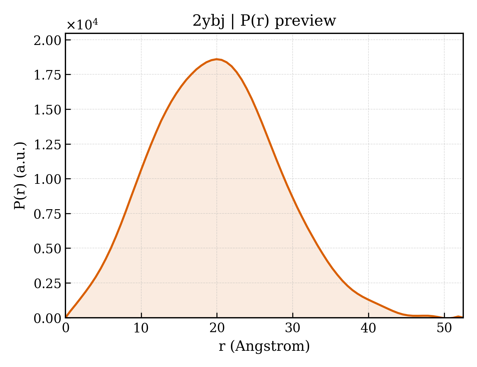 P(r) distribution for 2ybj