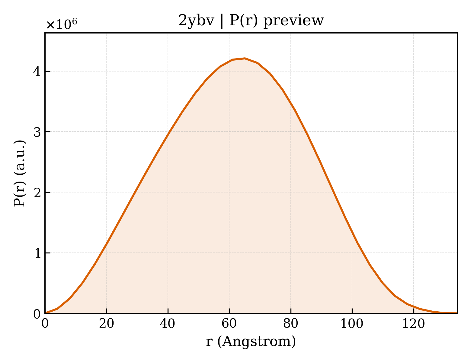 P(r) distribution for 2ybv