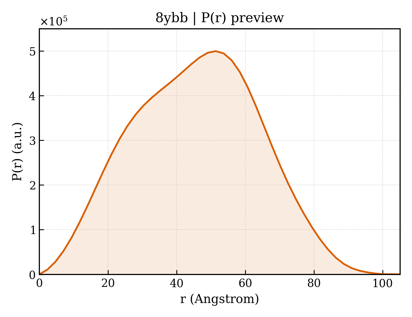 P(r) distribution for 8ybb