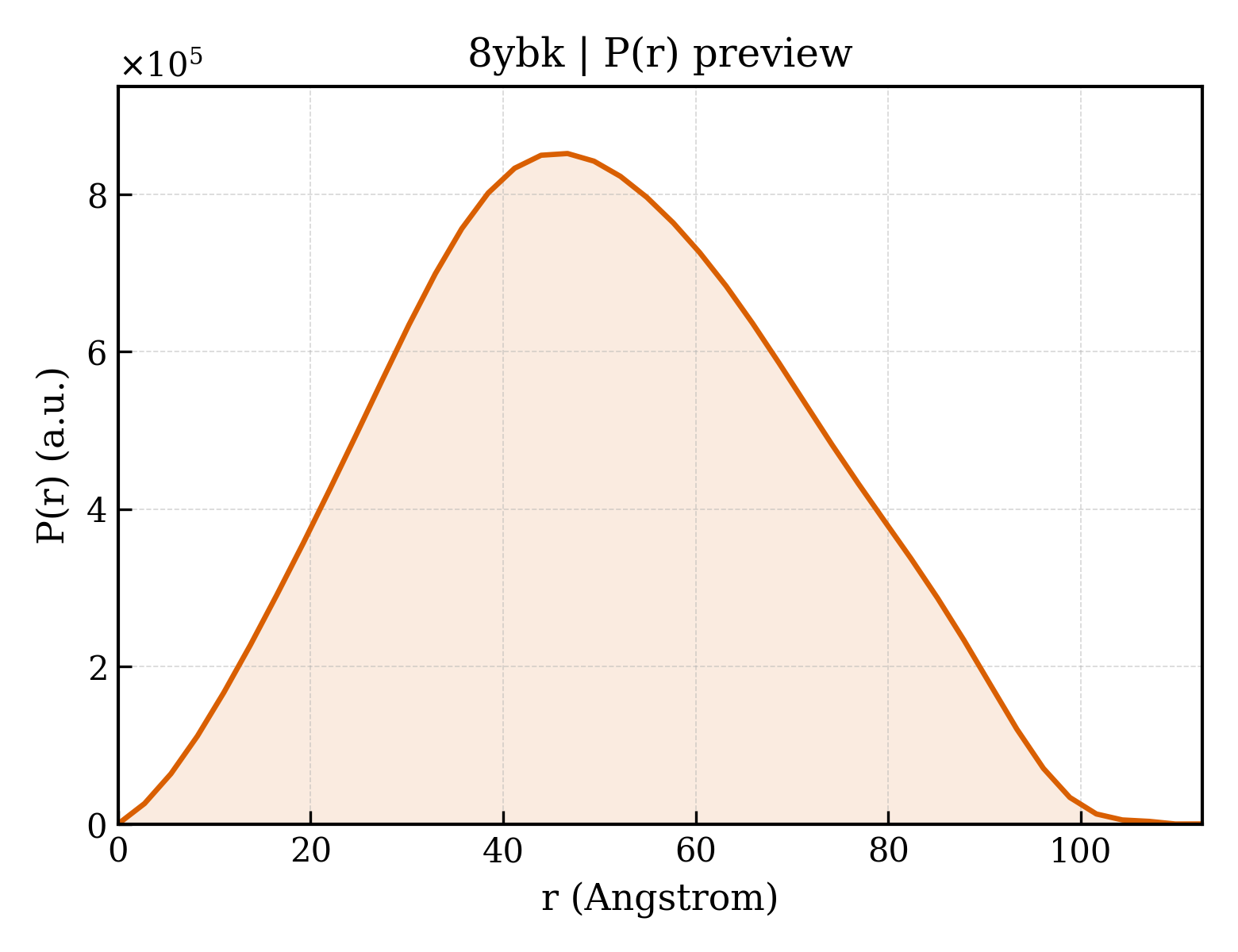 P(r) distribution for 8ybk