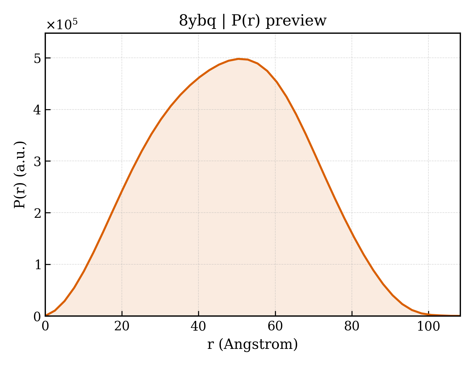 P(r) distribution for 8ybq