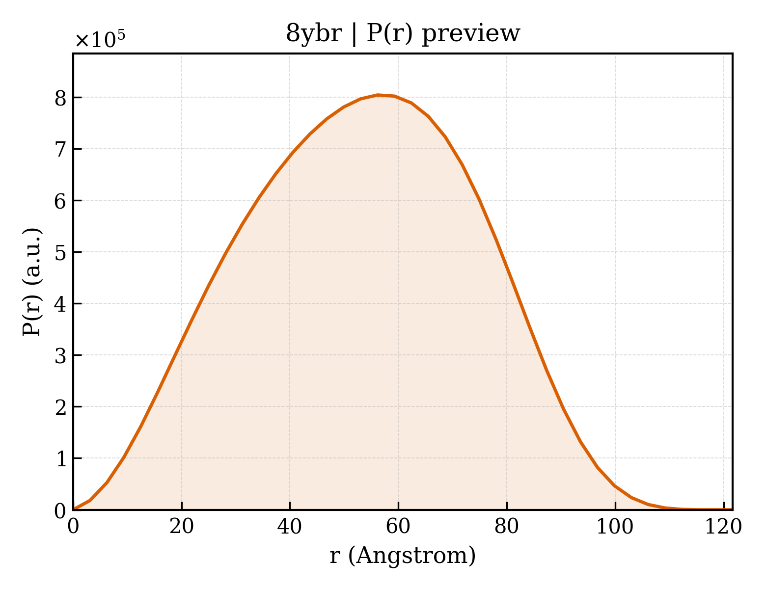 P(r) distribution for 8ybr