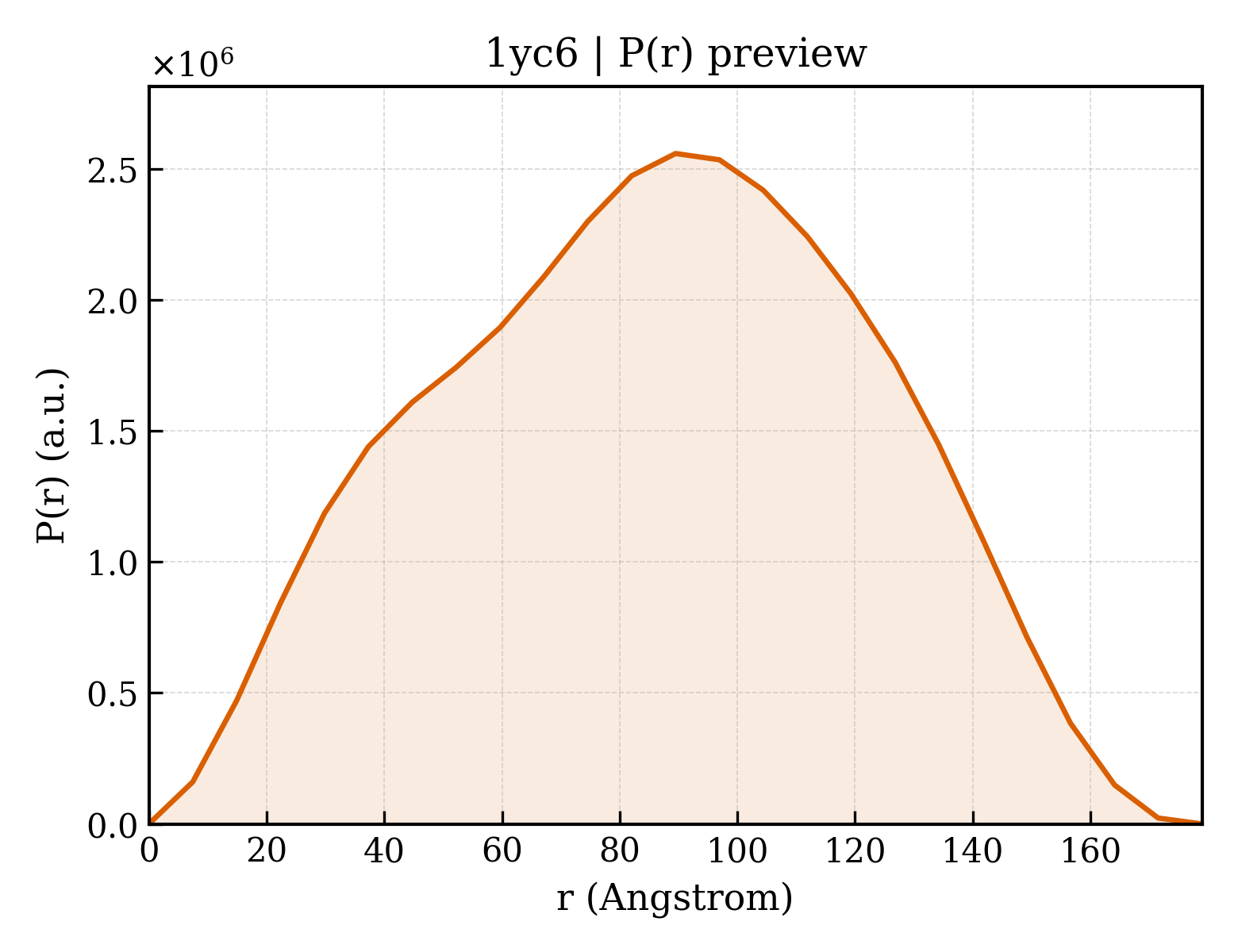 P(r) distribution for 1yc6