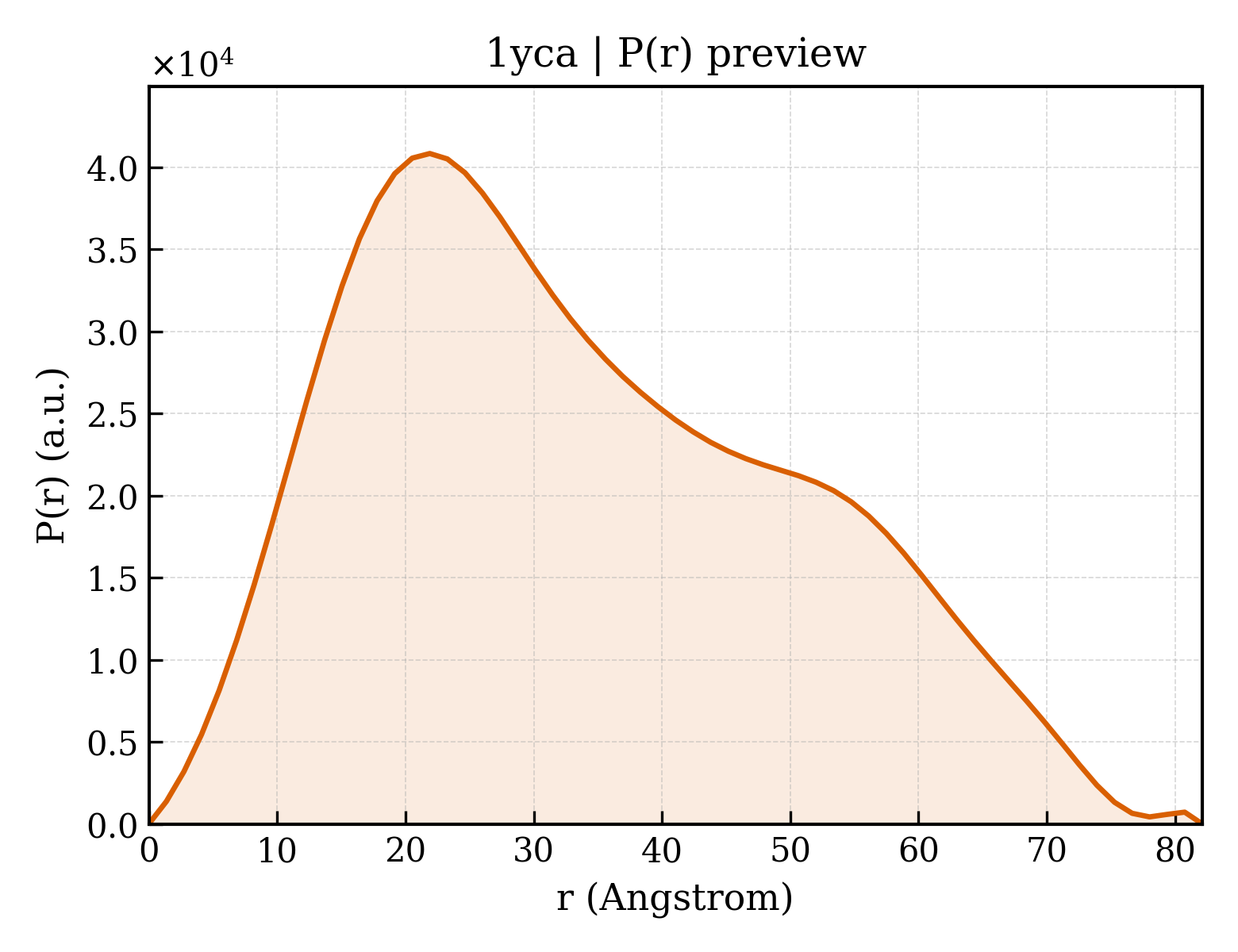 P(r) distribution for 1yca