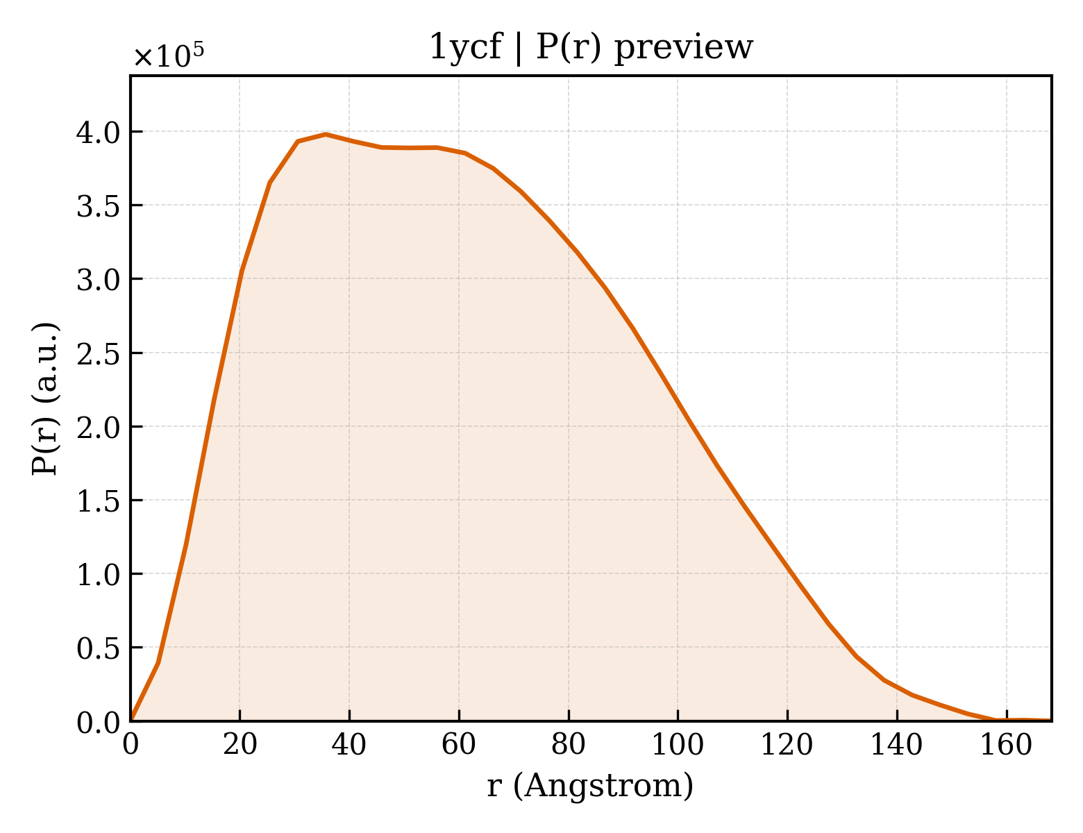 P(r) distribution for 1ycf