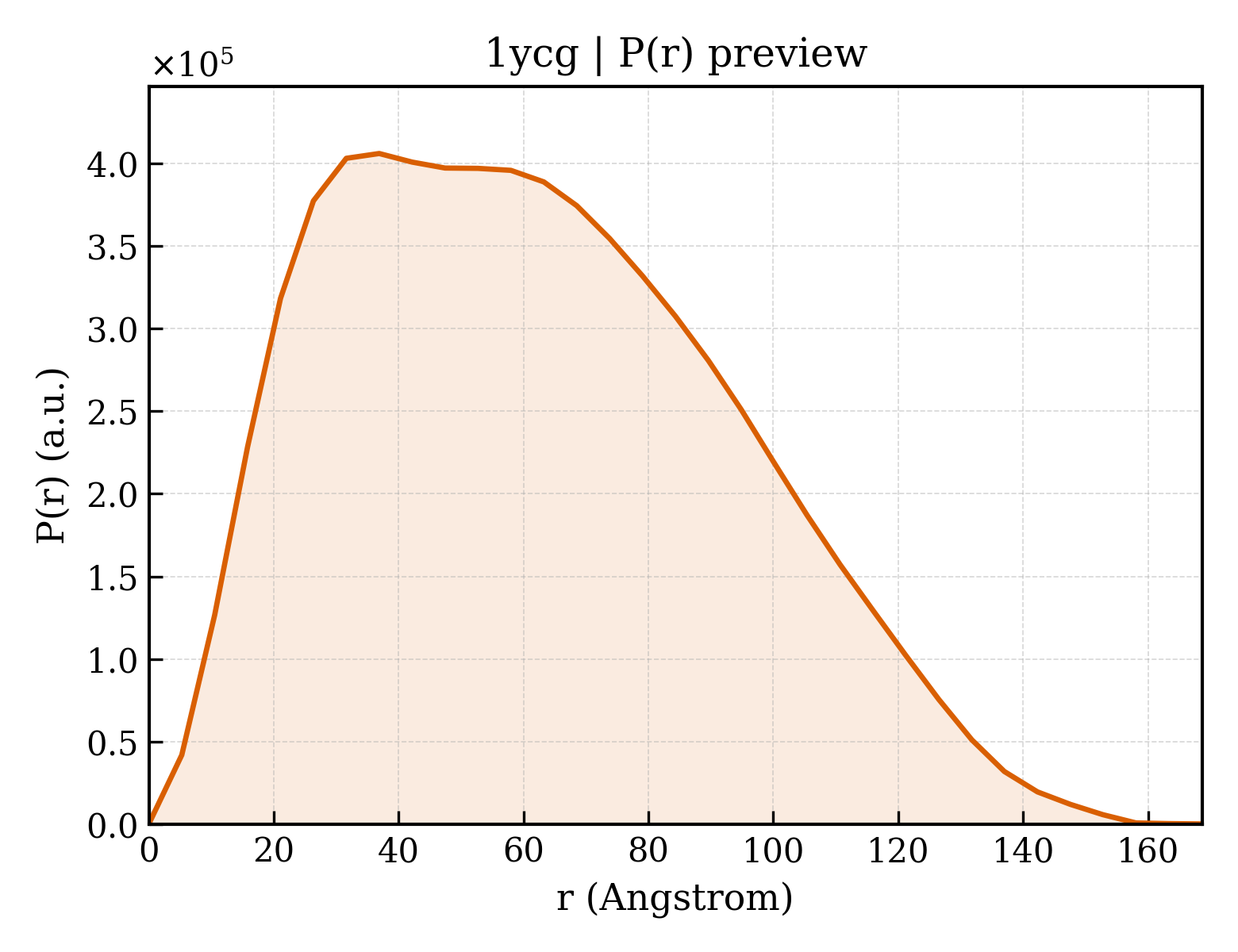 P(r) distribution for 1ycg