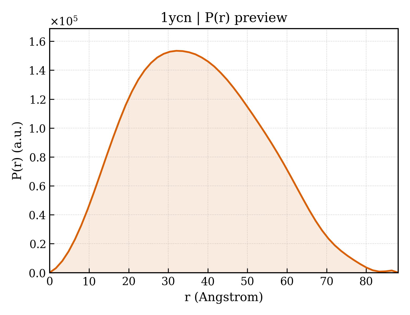 P(r) distribution for 1ycn