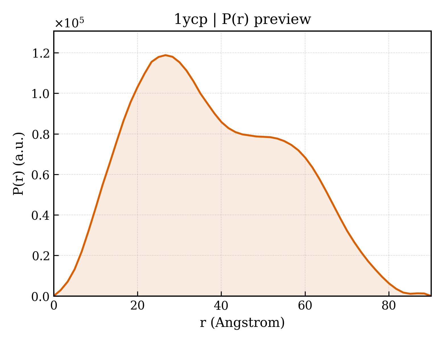P(r) distribution for 1ycp