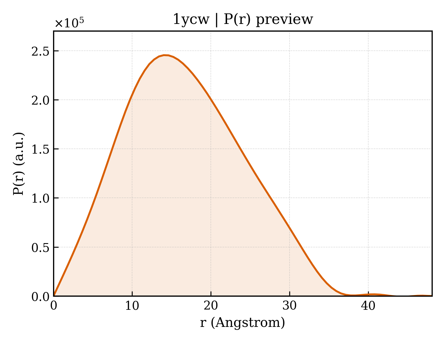 P(r) distribution for 1ycw