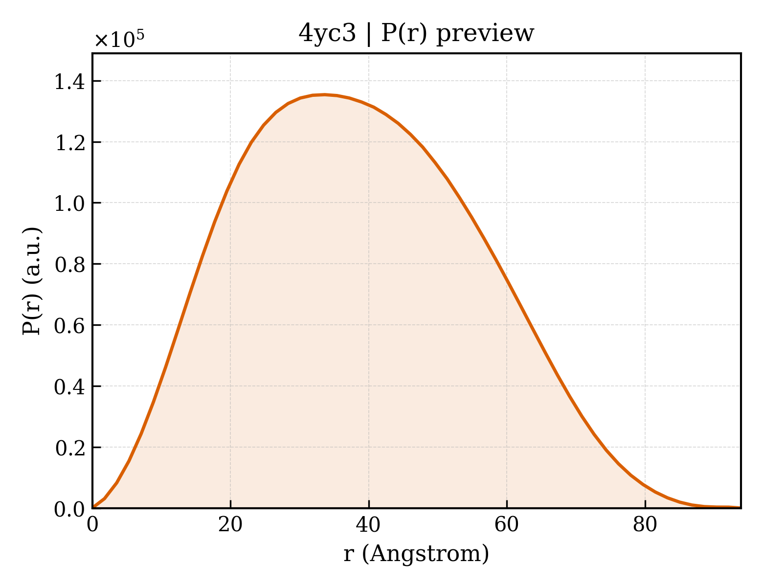 P(r) distribution for 4yc3