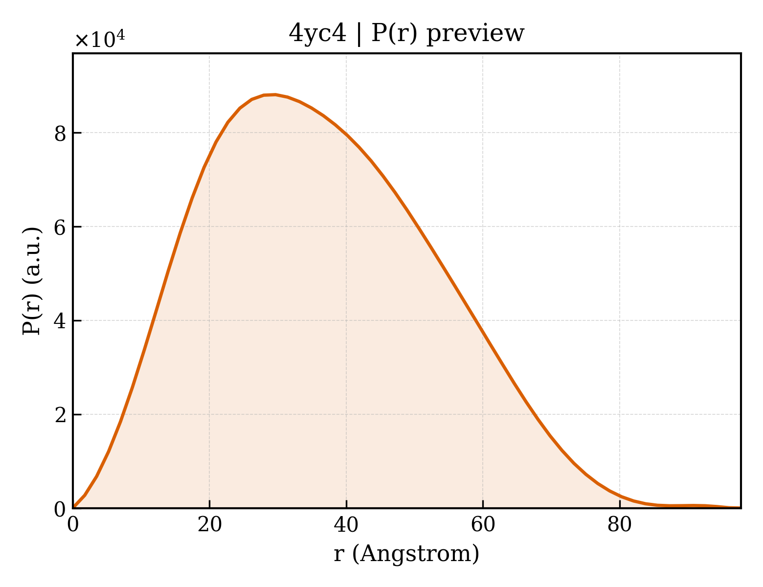 P(r) distribution for 4yc4