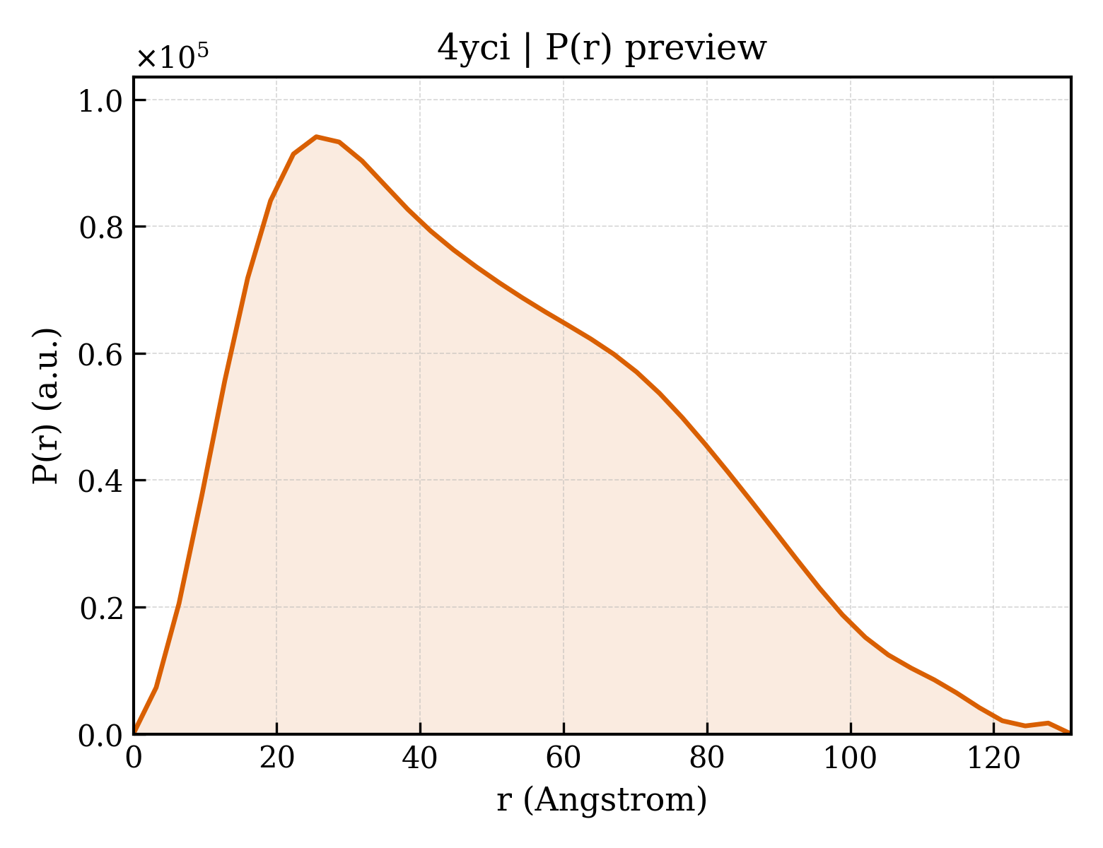 P(r) distribution for 4yci