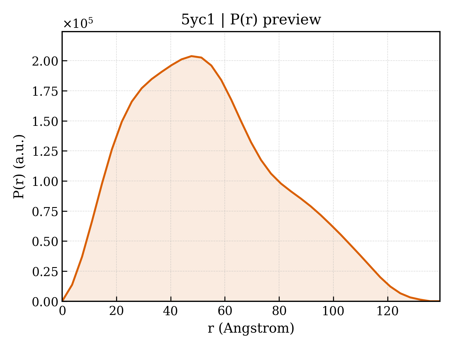 P(r) distribution for 5yc1