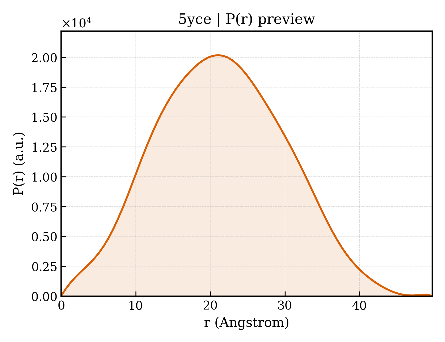 P(r) distribution for 5yce