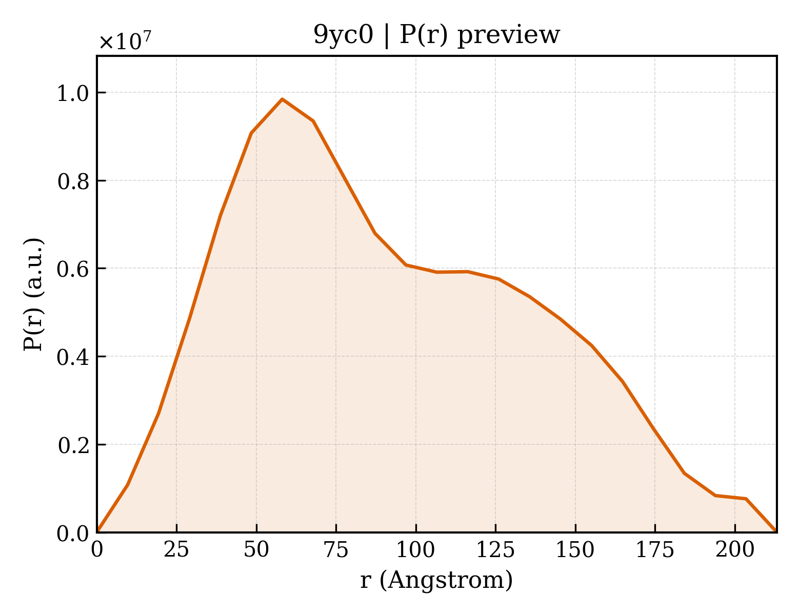 P(r) distribution for 9yc0