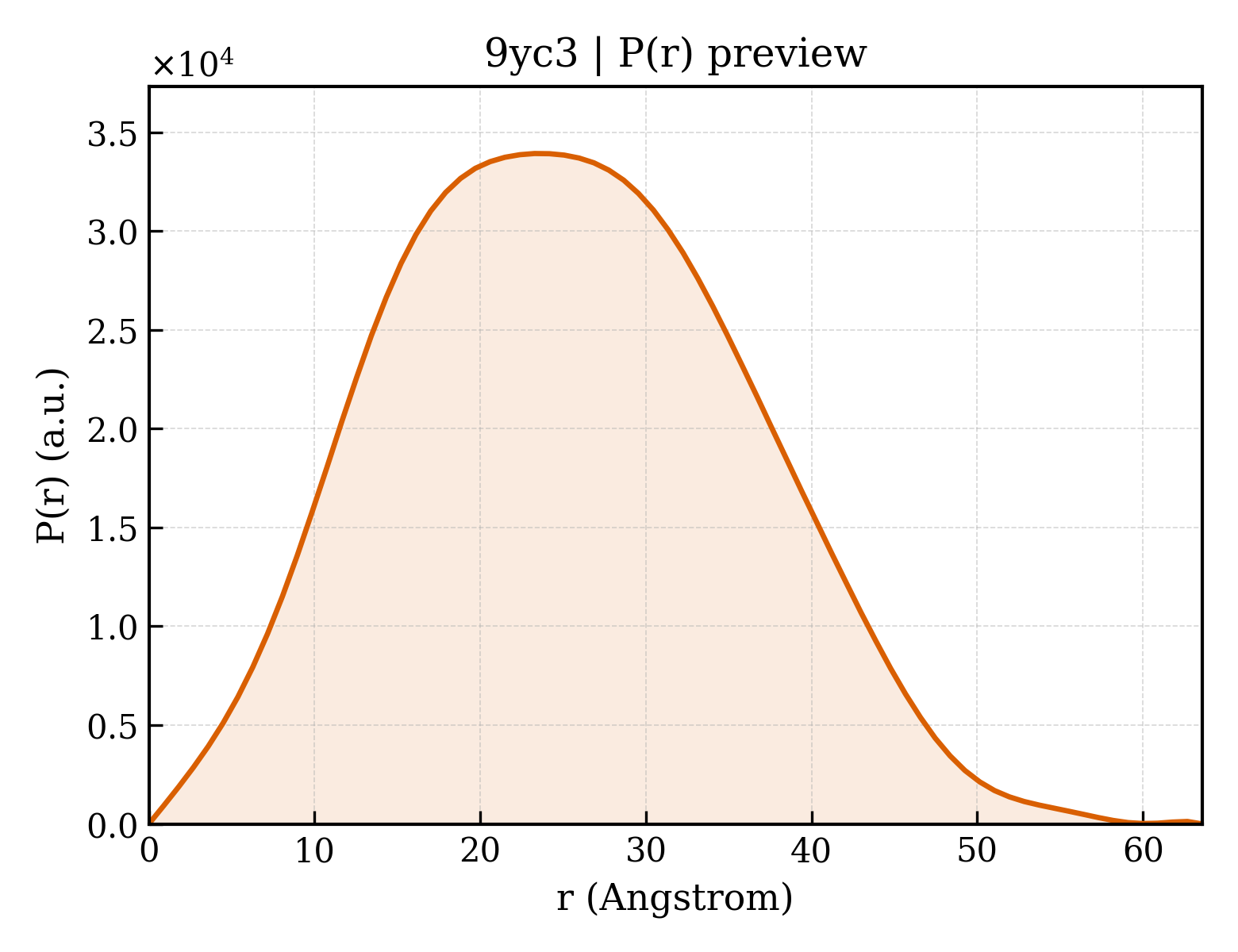 P(r) distribution for 9yc3