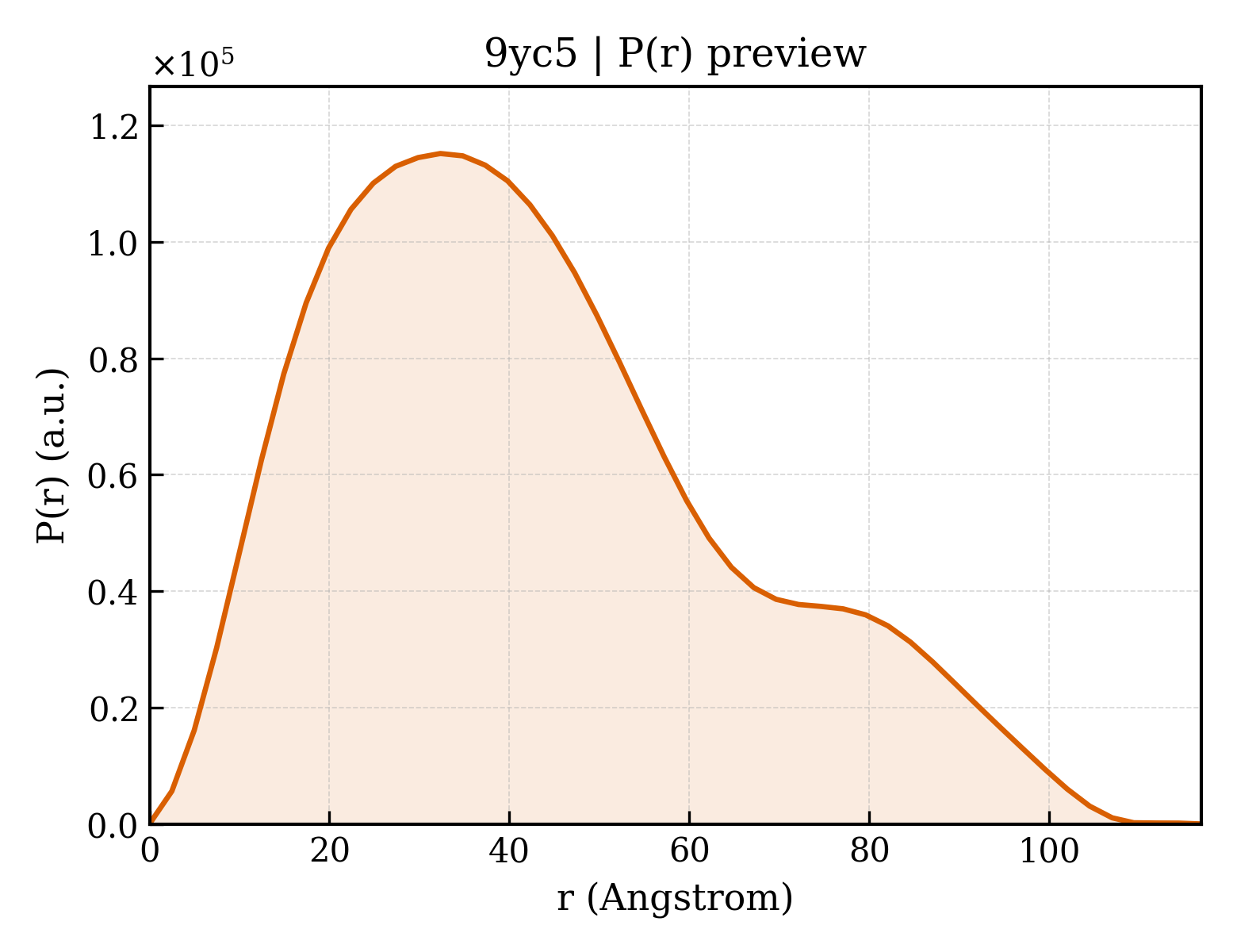 P(r) distribution for 9yc5