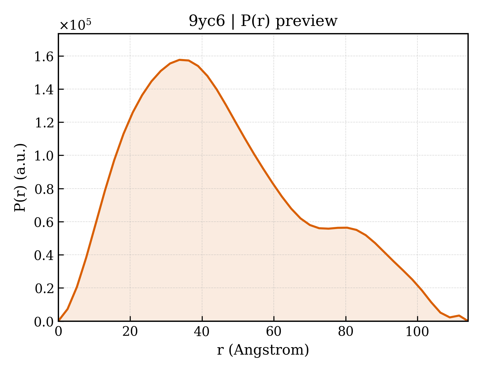P(r) distribution for 9yc6