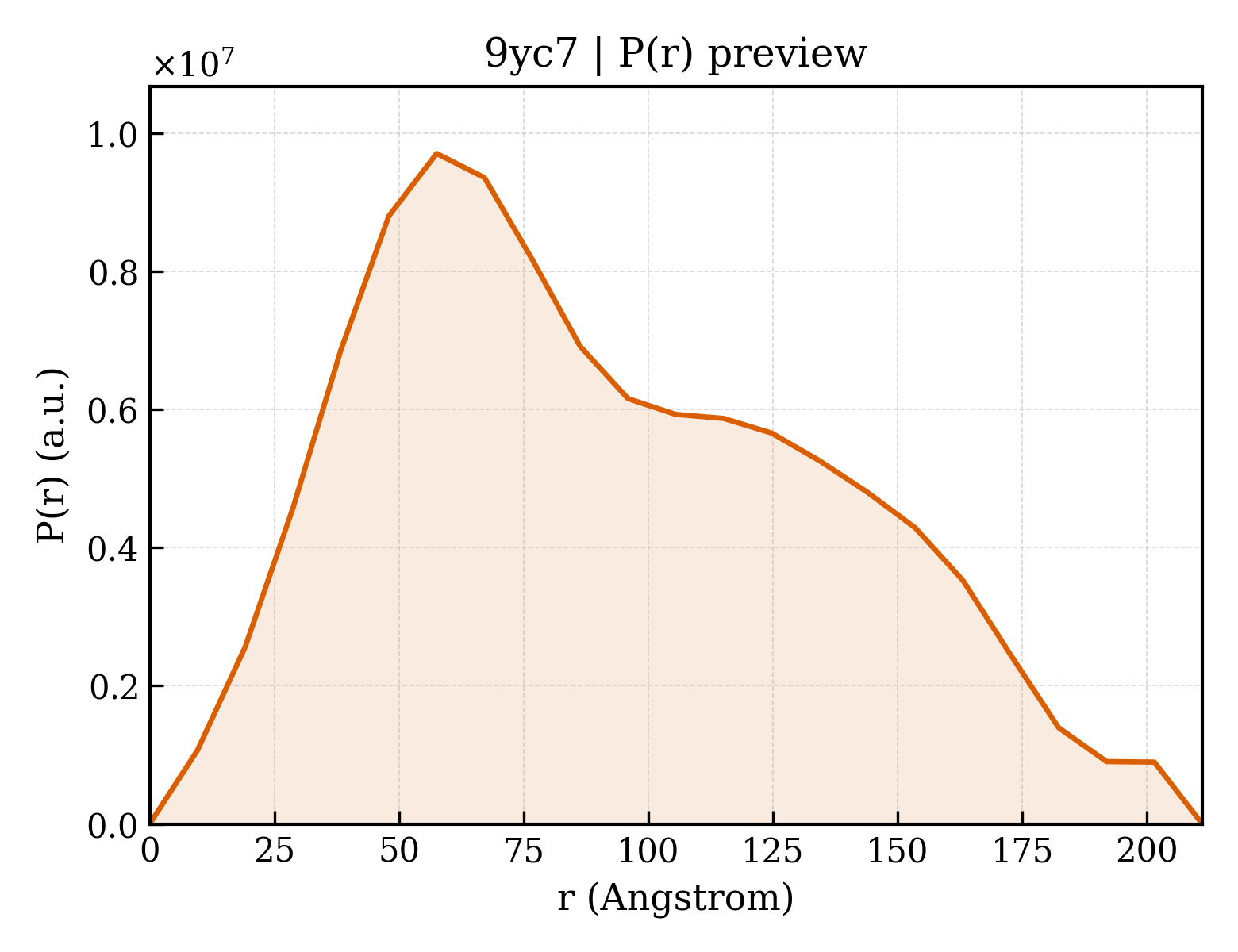 P(r) distribution for 9yc7